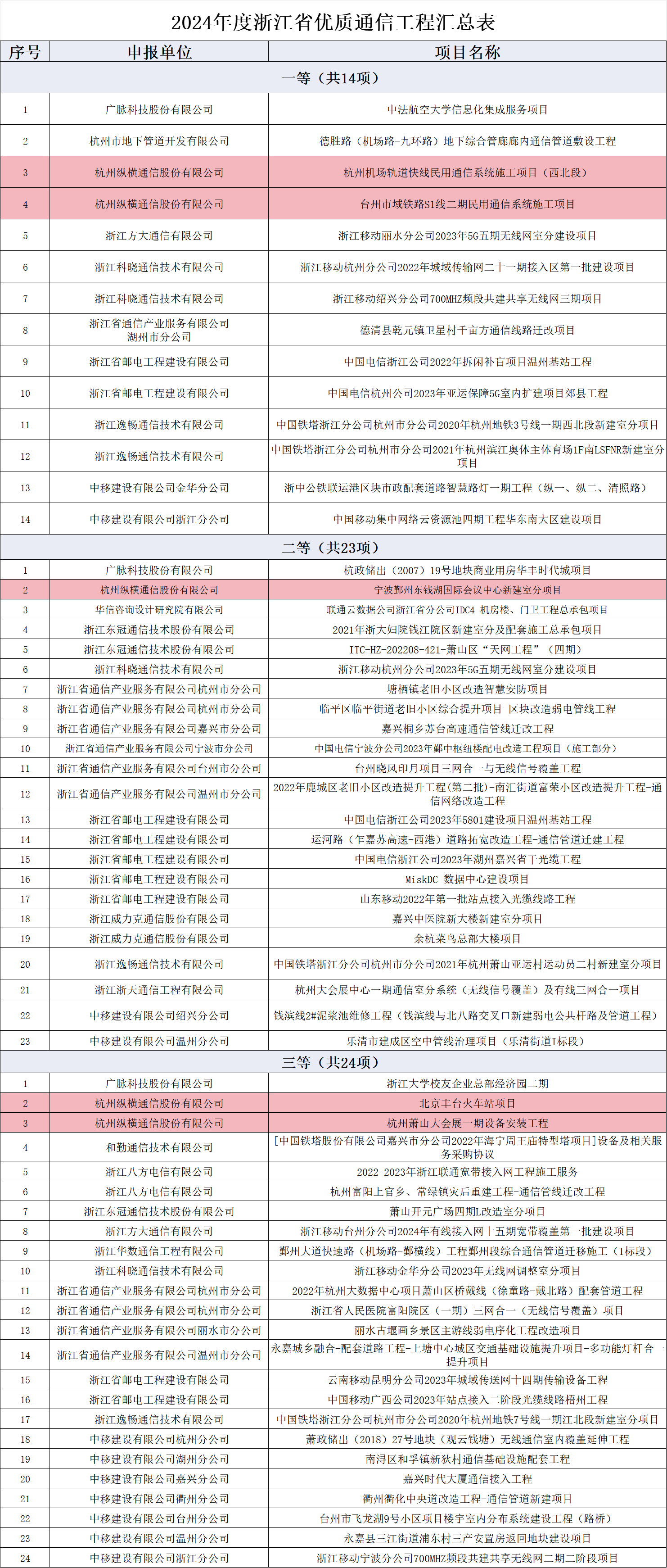 縱橫通信五項(xiàng)工程斬獲浙江省 2024 年度優(yōu)秀信息通信工程大獎(jiǎng)-杭州縱橫通信股份有限公司
